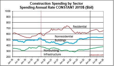 spend sector monthly constant 2018 2025 2 7 24 - Construction Analytics Outlook 2024 « Construction Analytics
