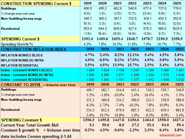spending inflation index constant 2019 2025 2 3 24 - Construction Analytics Outlook 2024 « Construction Analytics