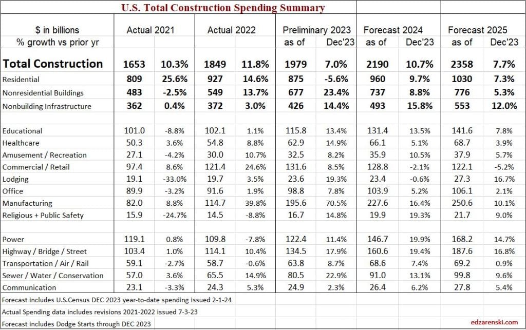 spending ytd 2023 12 by markets 2021 2025 2 2 24 w dodgeq4 - Construction Analytics Outlook 2024 « Construction Analytics