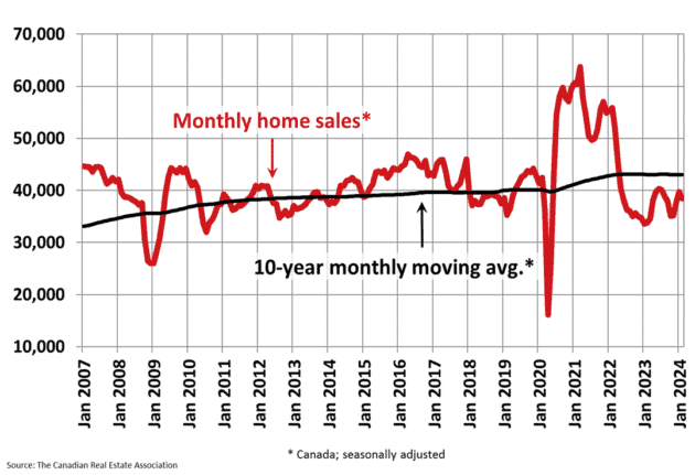 February home prices 19% higher than a year ago – CREA