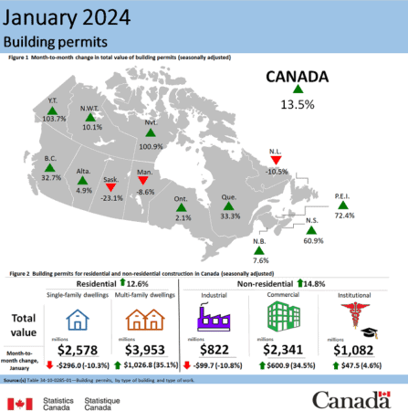 Building permits rebound in January: StatsCan