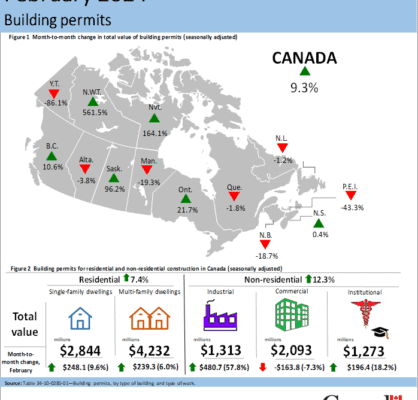 Ontario drives growth in residential building permits: StatsCan