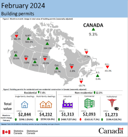 Ontario drives growth in residential building permits: StatsCan