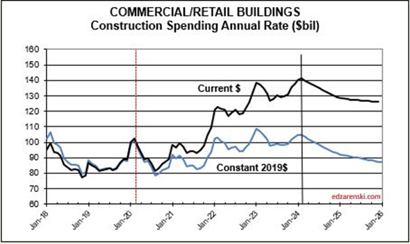 image 1 - Construction Data FEB Briefs 4-3-24 « Construction Analytics