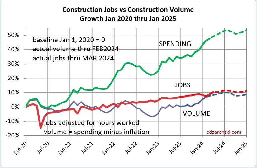 jobs vs volume vs spending jan2020 jan2025 4 5 24 - Construction Data FEB Briefs 4-3-24 « Construction Analytics
