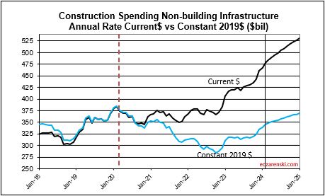 spend cur con nonbldg 2018 2025 4 1 24 - Construction Data FEB Briefs 4-3-24 « Construction Analytics