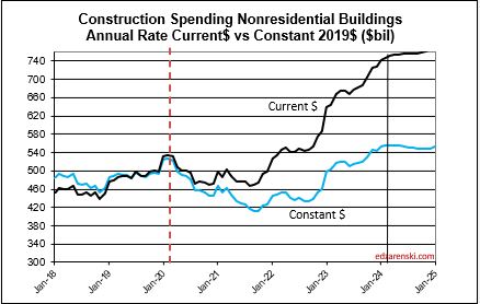 spend cur con nonres bldgs 2018 2025 4 1 24 - Construction Data FEB Briefs 4-3-24 « Construction Analytics
