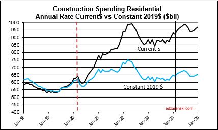 spend cur con rsdn 2018 2025 4 1 24 - Construction Data FEB Briefs 4-3-24 « Construction Analytics