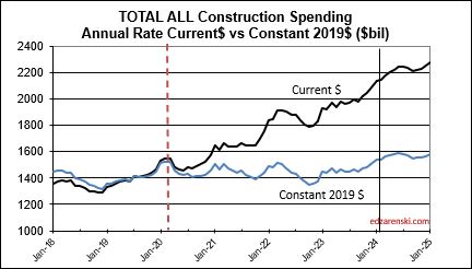 spend cur con total 2018 2025 4 1 24 - Construction Data FEB Briefs 4-3-24 « Construction Analytics
