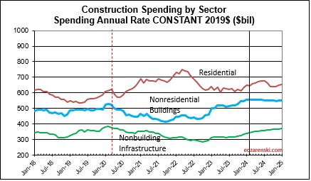 spend sector monthly constant 2018 2025 4 1 24 - Construction Data FEB Briefs 4-3-24 « Construction Analytics