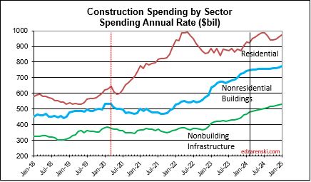 spend sector monthly current 2018 2025 4 1 24 - Construction Data FEB Briefs 4-3-24 « Construction Analytics