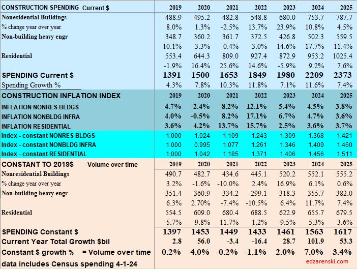 spending inflation index constant 2019 2025 4 1 24 - Construction Data FEB Briefs 4-3-24 « Construction Analytics