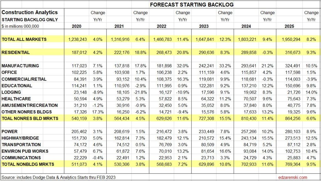 starting backlog 3 28 24 - Construction Data FEB Briefs 4-3-24 « Construction Analytics