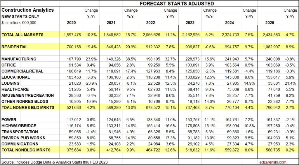 starts 3 28 24 - Construction Data FEB Briefs 4-3-24 « Construction Analytics