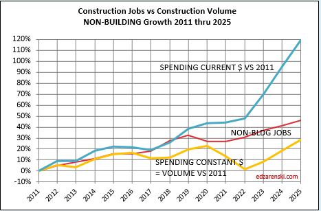 jobs vs vol constant nonbldg 2011 2025 5 8 24 - Construction Data MAR Briefs 5-5-24 « Construction Analytics