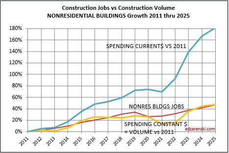 jobs vs vol constant nonres bldg 2011 2025 5 8 24 - Construction Data MAR Briefs 5-5-24 « Construction Analytics