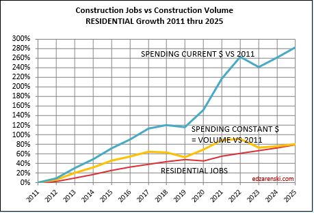 jobs vs vol constant rsdn 2011 2025 5 8 24 - Construction Data MAR Briefs 5-5-24 « Construction Analytics