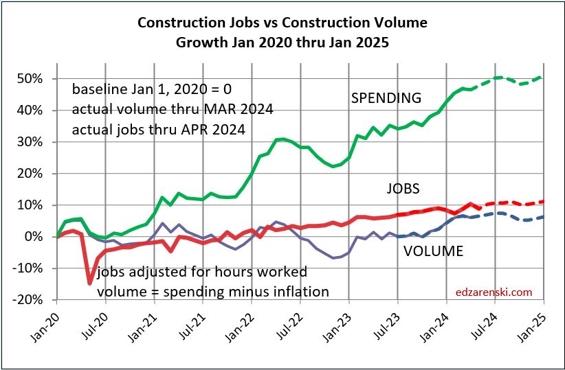 jobs vs volume jan2020 jan2025 5 8 24 - Construction Data MAR Briefs 5-5-24 « Construction Analytics