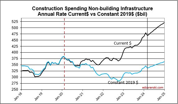 spend cur con nonbldg 2018 2025 5 8 24 - Construction Data MAR Briefs 5-5-24 « Construction Analytics