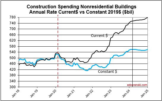 spend cur con nonres bldgs 2018 2025 5 8 24 - Construction Data MAR Briefs 5-5-24 « Construction Analytics