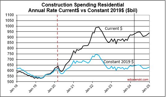 spend cur con rsdn 2018 2025 5 8 24 1 - Construction Data MAR Briefs 5-5-24 « Construction Analytics