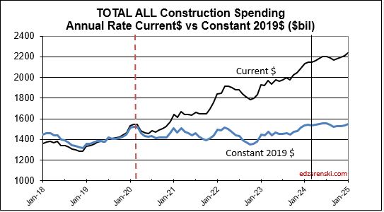 spend cur con total 2018 2025 5 8 24 - Construction Data MAR Briefs 5-5-24 « Construction Analytics