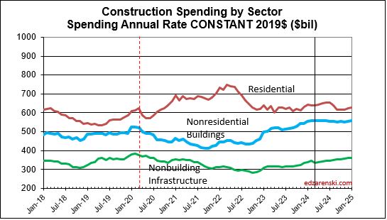 spend sector monthly constant 2018 2025 5 8 24 - Construction Data MAR Briefs 5-5-24 « Construction Analytics