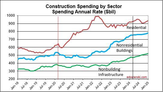 spend sector monthly current 2018 2025 5 8 24 - Construction Data MAR Briefs 5-5-24 « Construction Analytics