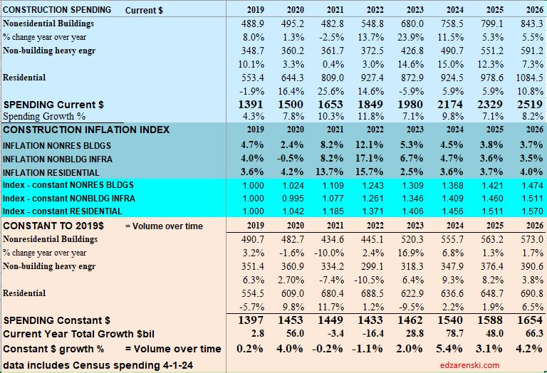 spending inflation index constant 2019 2025 5 8 24 - Construction Data MAR Briefs 5-5-24 « Construction Analytics
