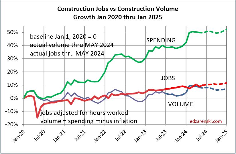 jobs vs volume vs spending jan2020 jan2025 7 1 24 - Construction Data Briefs May data 7-1-24 « Construction Analytics