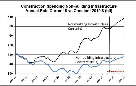 spend cur con nonbldg 2020 2025 7 1 24 - Construction Data Briefs May data 7-1-24 « Construction Analytics