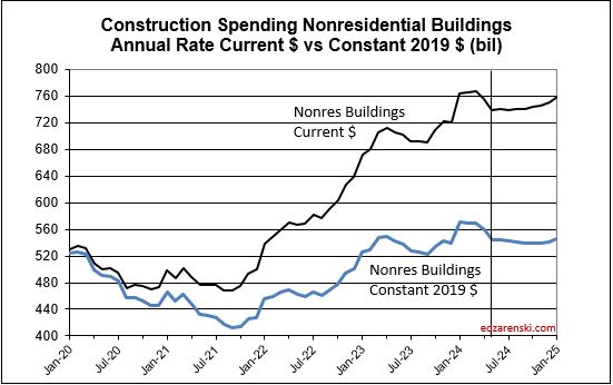 spend cur con nonres bldgs 2020 2025 7 1 24 - Construction Data Briefs May data 7-1-24 « Construction Analytics