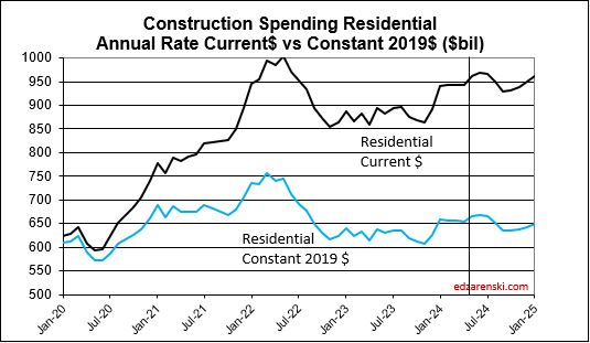 spend cur con rsdn 2020 2025 7 1 24 - Construction Data Briefs May data 7-1-24 « Construction Analytics