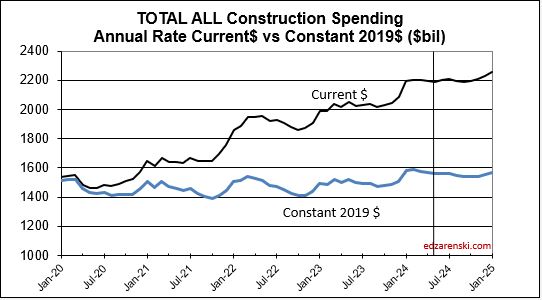 spend cur con total 2020 2025 7 1 24 - Construction Data Briefs May data 7-1-24 « Construction Analytics
