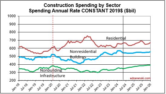 spend sector monthly constant 2018 2026 7 1 24 1 - Construction Data Briefs May data 7-1-24 « Construction Analytics