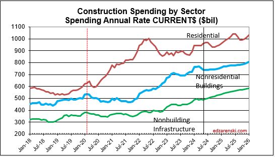 spend sector monthly current 2018 2026 7 1 24 1 - Construction Data Briefs May data 7-1-24 « Construction Analytics