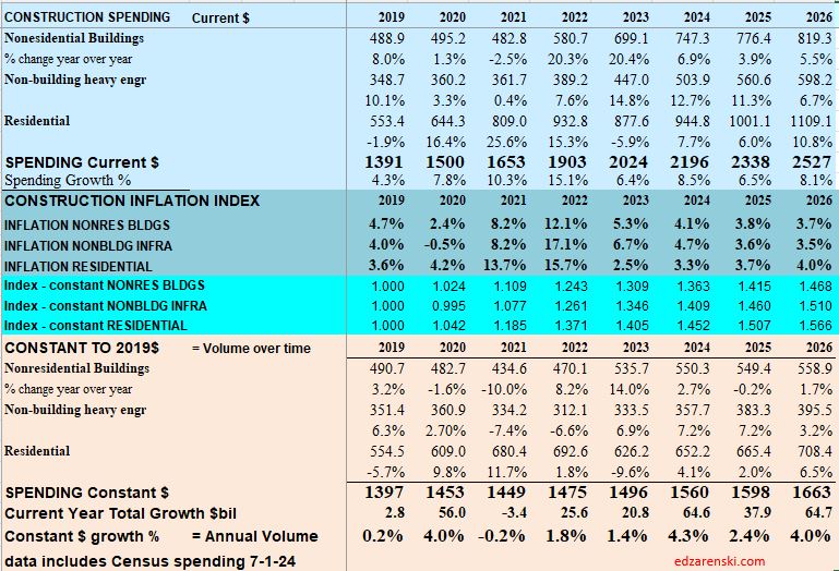 spending inflation index constant 2019 2026 7 1 24 - Construction Data Briefs May data 7-1-24 « Construction Analytics
