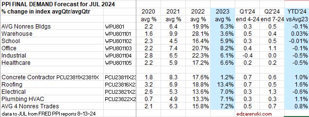 ppi 2024 final demand 21 24 jul 8 13 24 - Construction Inflation Tame in July PPI « Construction Analytics