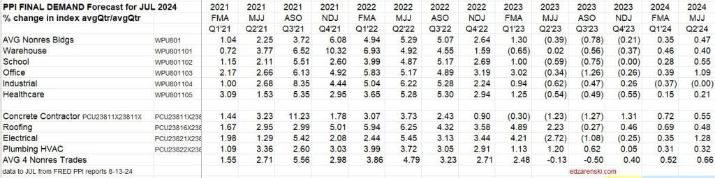 ppi 2024 final demand qtrly jul 8 13 24 - Construction Inflation Tame in July PPI « Construction Analytics