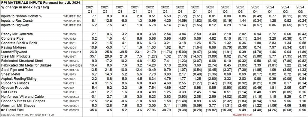 ppi 2024 inputs qtrly 21 24 jul 8 13 24 - Construction Inflation Tame in July PPI « Construction Analytics