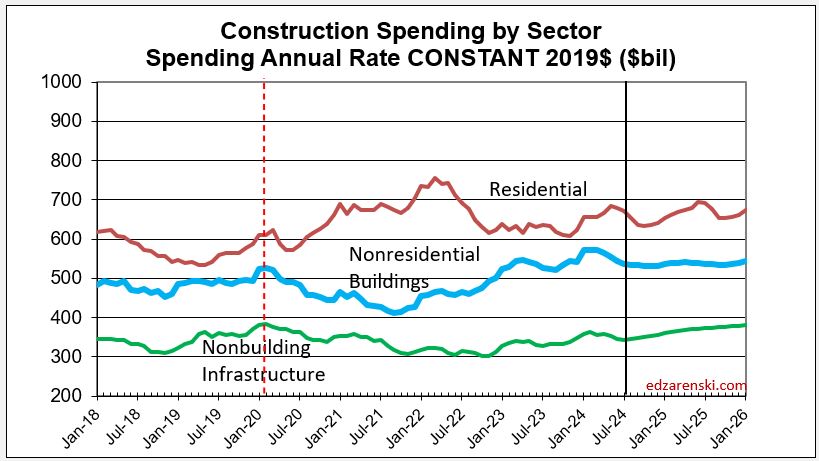 spend sector monthly constant 2018 2026 9 5 24 - Construction Data JULY Briefs 9-5-24 « Construction Analytics