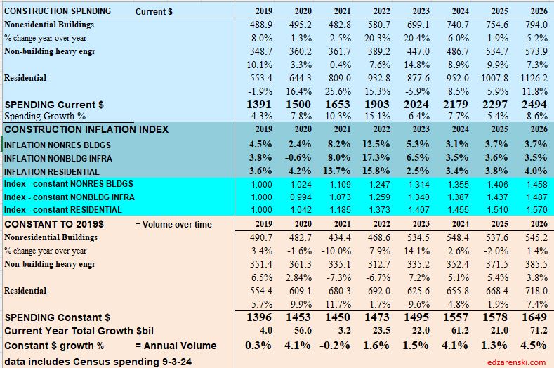 spending inflation index constant 2019 2026 9 3 24 1 - Construction Data JULY Briefs 9-5-24 « Construction Analytics