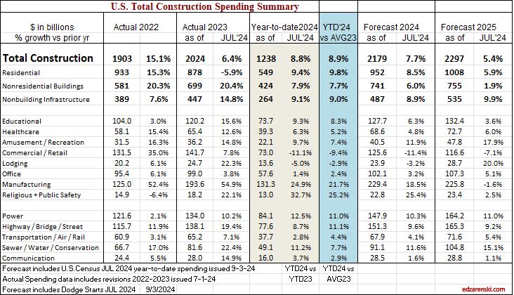 spending ytd 2024 07 by markets 2022 2025 9 3 24 - Construction Data JULY Briefs 9-5-24 « Construction Analytics