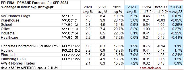 ppi 2024 final demand 21 24 sep 10 12 24 - PPI Data Sept’24 « Construction Analytics