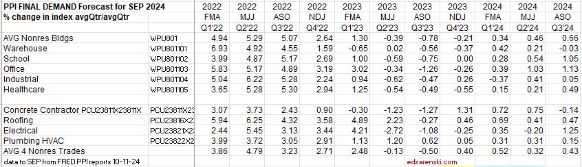 ppi 2024 final demand qtrly 22 24 sep 10 12 24 - PPI Data Sept’24 « Construction Analytics