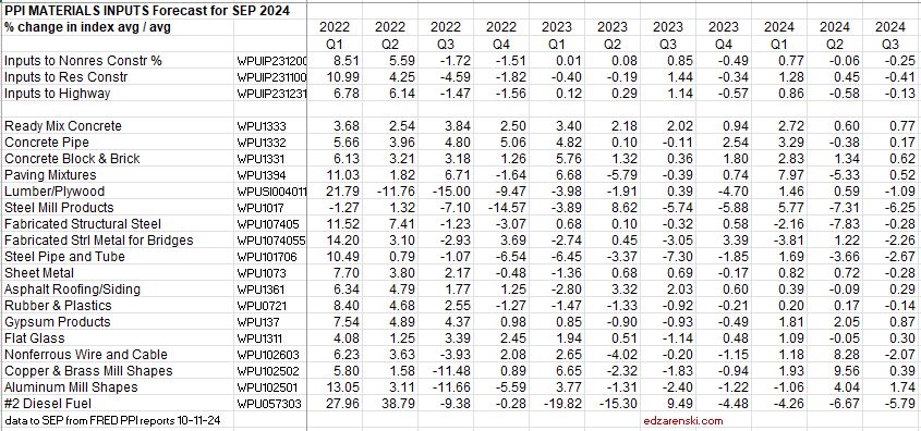 ppi 2024 inputs qtrly 22 24 sep 10.12 24 - PPI Data Sept’24 « Construction Analytics