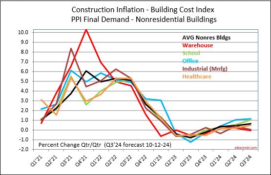 ppi final demand bldgs q3 24 10 12 24 - PPI Data Sept’24 « Construction Analytics