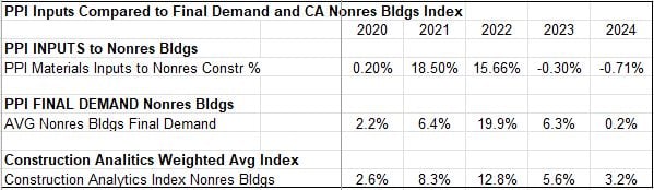 inputs vs final demand 1 8 25 - Construction Analytics Outlook 2025 « Construction Analytics
