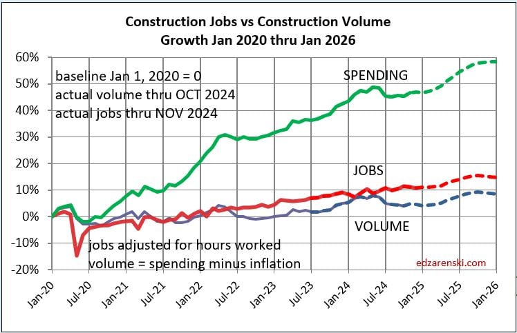 jobs vs volume vs spending jan2020 jan2025 12 6 24 - Construction Briefs – As We Begin 2025 « Construction Analytics
