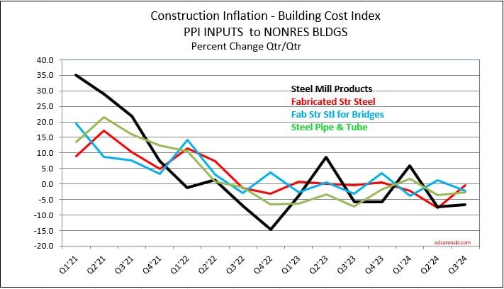 ppi inputs steel oct24 11 27 24 - Construction Briefs – As We Begin 2025 « Construction Analytics